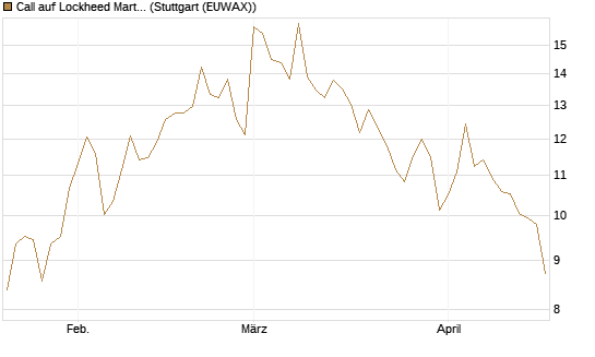 Call auf Lockheed Martin [UBS AG (London)] Chart