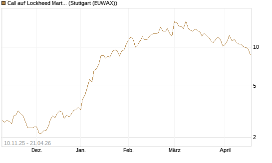 Call auf Lockheed Martin [UBS AG (London)] Chart