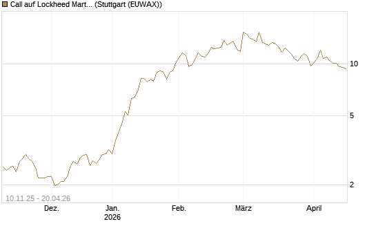 Call auf Lockheed Martin [UBS AG (London)] Chart
