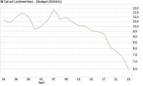 Call auf Lockheed Martin [UBS AG (London)] Chart
