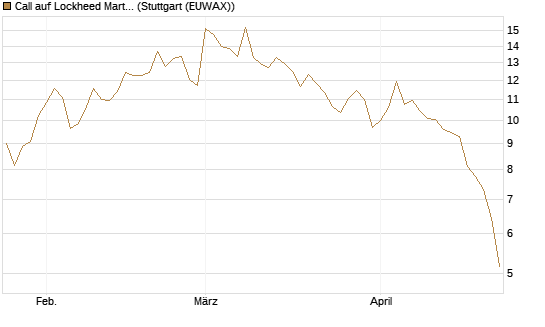 Call auf Lockheed Martin [UBS AG (London)] Chart