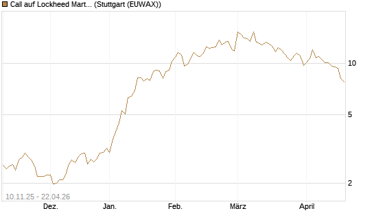 Call auf Lockheed Martin [UBS AG (London)] Chart
