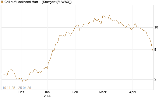 Call auf Lockheed Martin [UBS AG (London)] Chart
