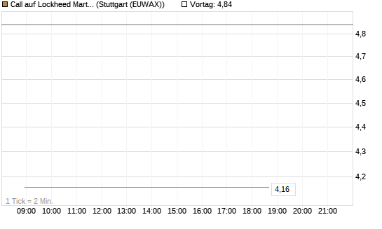 Call auf Lockheed Martin [UBS AG (London)] Chart