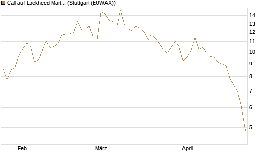 Call auf Lockheed Martin [UBS AG (London)] Chart