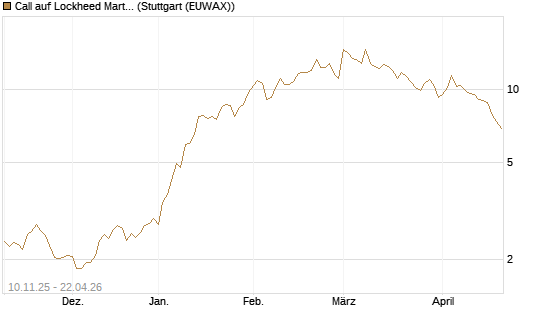 Call auf Lockheed Martin [UBS AG (London)] Chart