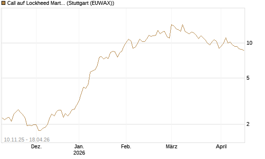 Call auf Lockheed Martin [UBS AG (London)] Chart