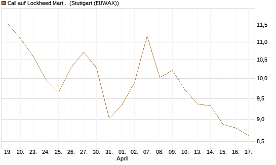 Call auf Lockheed Martin [UBS AG (London)] Chart
