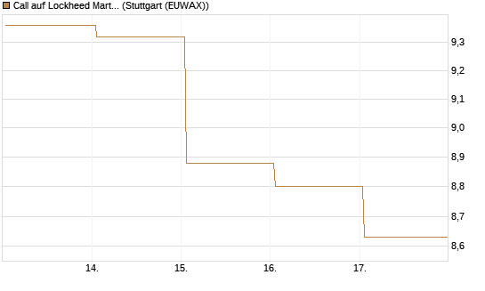 Call auf Lockheed Martin [UBS AG (London)] Chart