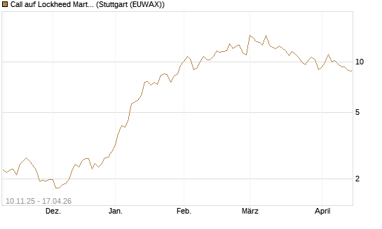 Call auf Lockheed Martin [UBS AG (London)] Chart