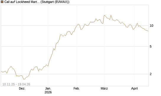 Call auf Lockheed Martin [UBS AG (London)] Chart