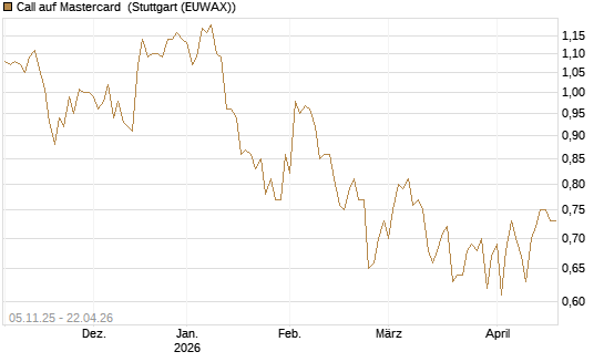 Call auf Mastercard [UBS AG (London)] Chart