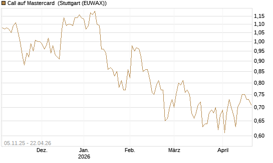 Call auf Mastercard [UBS AG (London)] Chart