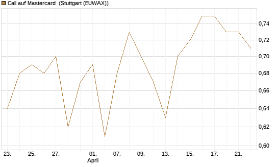 Call auf Mastercard [UBS AG (London)] Chart
