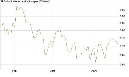 Call auf Mastercard [UBS AG (London)] Chart