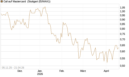 Call auf Mastercard [UBS AG (London)] Chart