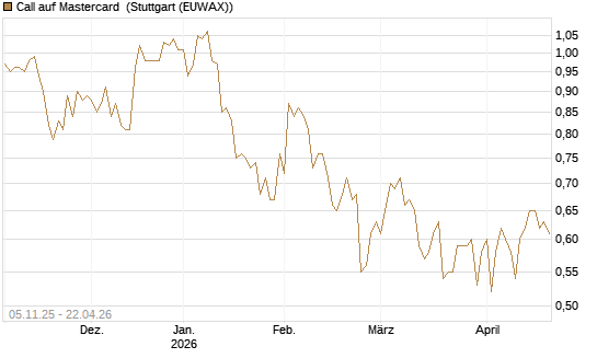 Call auf Mastercard [UBS AG (London)] Chart