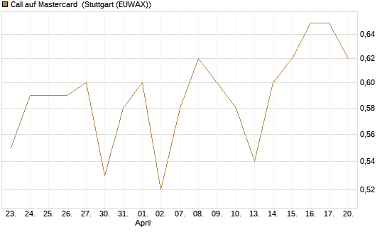Call auf Mastercard [UBS AG (London)] Chart