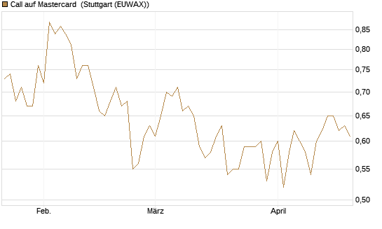 Call auf Mastercard [UBS AG (London)] Chart