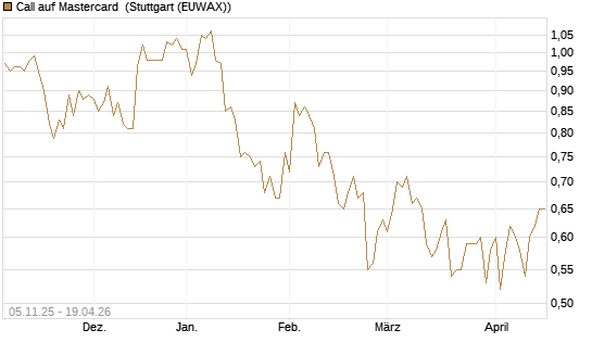 Call auf Mastercard [UBS AG (London)] Chart