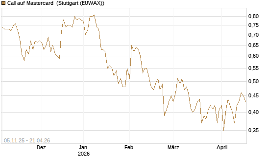 Call auf Mastercard [UBS AG (London)] Chart