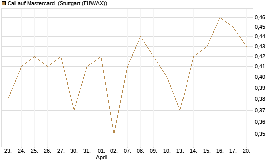 Call auf Mastercard [UBS AG (London)] Chart