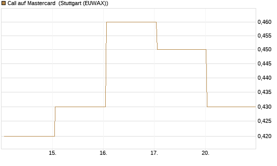 Call auf Mastercard [UBS AG (London)] Chart