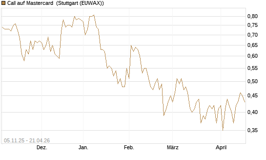 Call auf Mastercard [UBS AG (London)] Chart