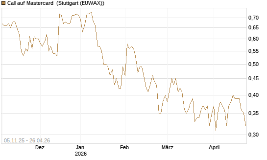 Call auf Mastercard [UBS AG (London)] Chart