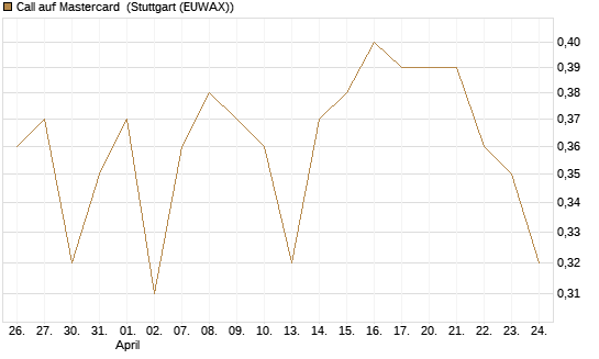 Call auf Mastercard [UBS AG (London)] Chart