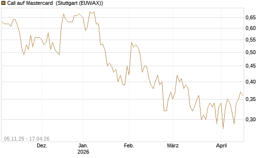 Call auf Mastercard [UBS AG (London)] Chart