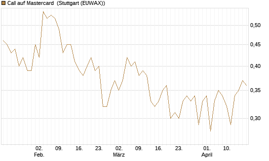 Call auf Mastercard [UBS AG (London)] Chart
