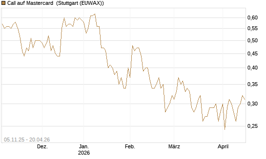 Call auf Mastercard [UBS AG (London)] Chart