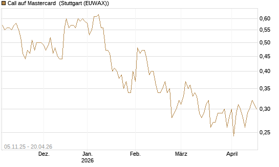 Call auf Mastercard [UBS AG (London)] Chart