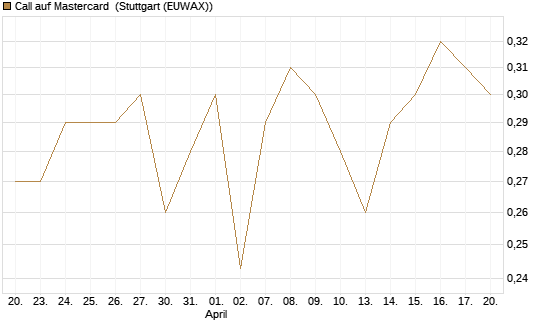 Call auf Mastercard [UBS AG (London)] Chart