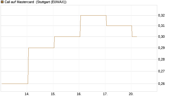 Call auf Mastercard [UBS AG (London)] Chart