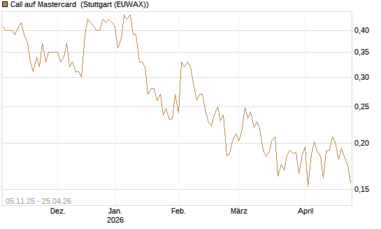 Call auf Mastercard [UBS AG (London)] Chart