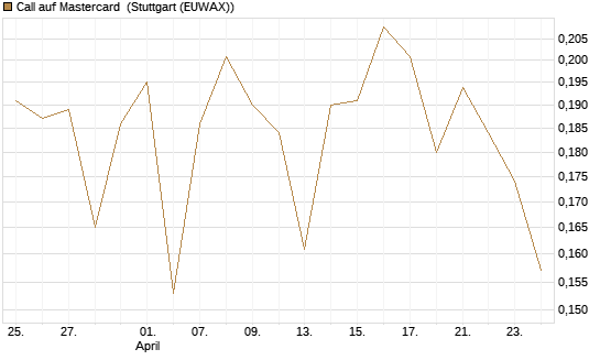 Call auf Mastercard [UBS AG (London)] Chart