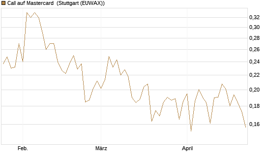 Call auf Mastercard [UBS AG (London)] Chart