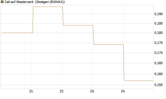 Call auf Mastercard [UBS AG (London)] Chart