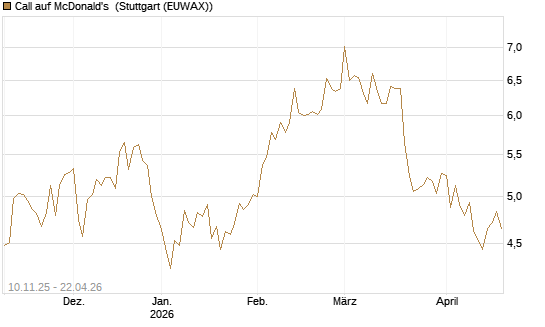 Call auf McDonald's [UBS AG (London)] Chart