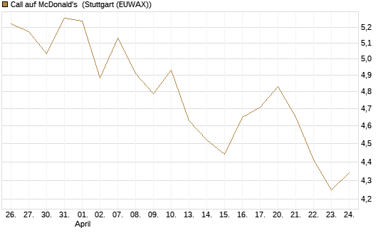 Call auf McDonald's [UBS AG (London)] Chart