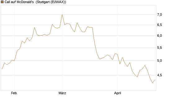 Call auf McDonald's [UBS AG (London)] Chart