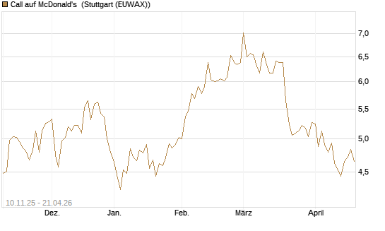 Call auf McDonald's [UBS AG (London)] Chart