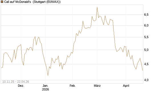 Call auf McDonald's [UBS AG (London)] Chart