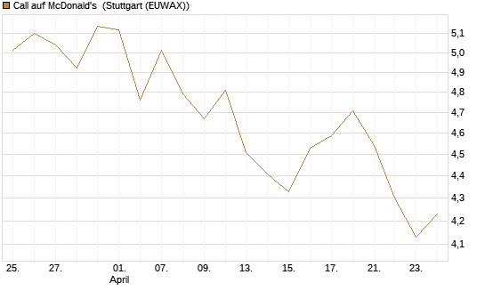 Call auf McDonald's [UBS AG (London)] Chart