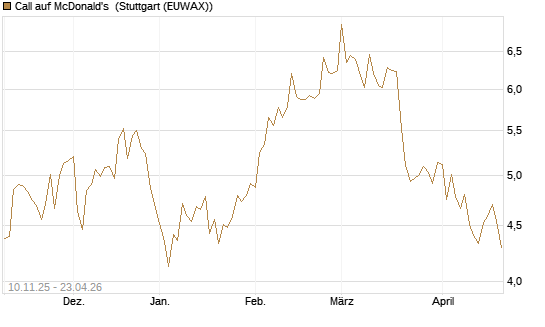 Call auf McDonald's [UBS AG (London)] Chart