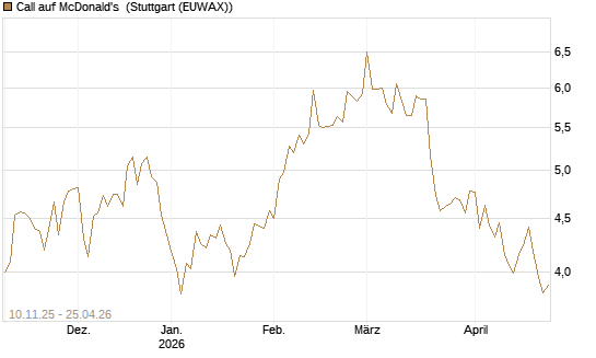 Call auf McDonald's [UBS AG (London)] Chart