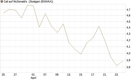 Call auf McDonald's [UBS AG (London)] Chart