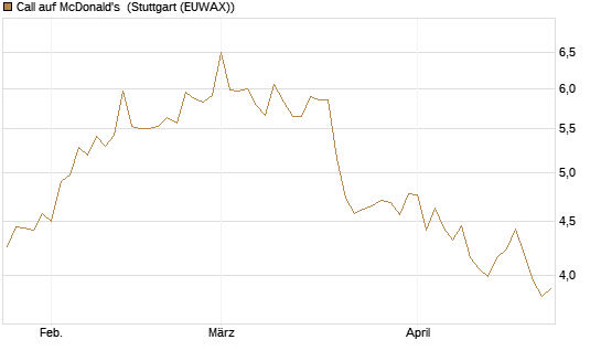 Call auf McDonald's [UBS AG (London)] Chart